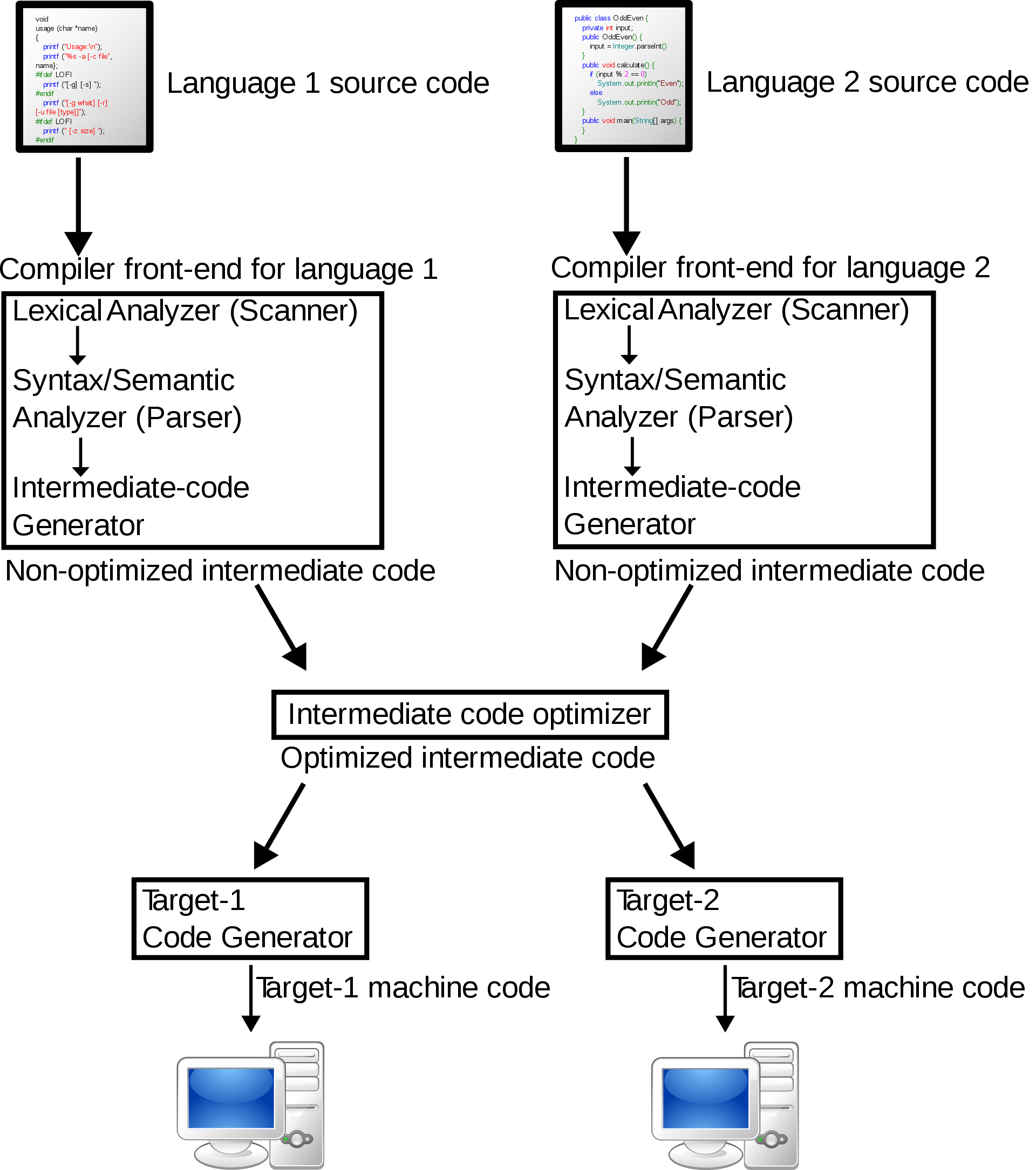 Compiler architecture