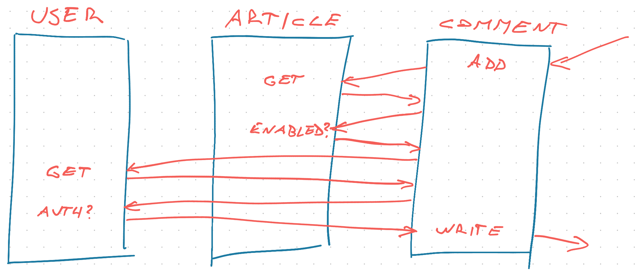 Control flow to add a comment