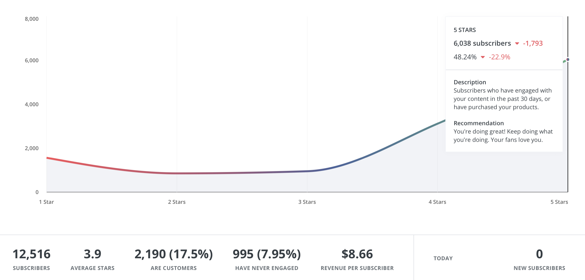 ConvertKit engagement metrics