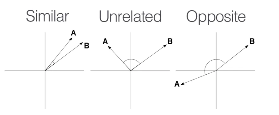 Cosine similarity, image by @milana.shxanukova15