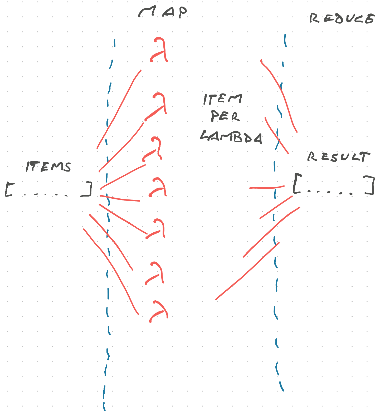 Distributed map reduce sketch