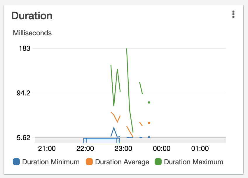 Duration metrics from AWS