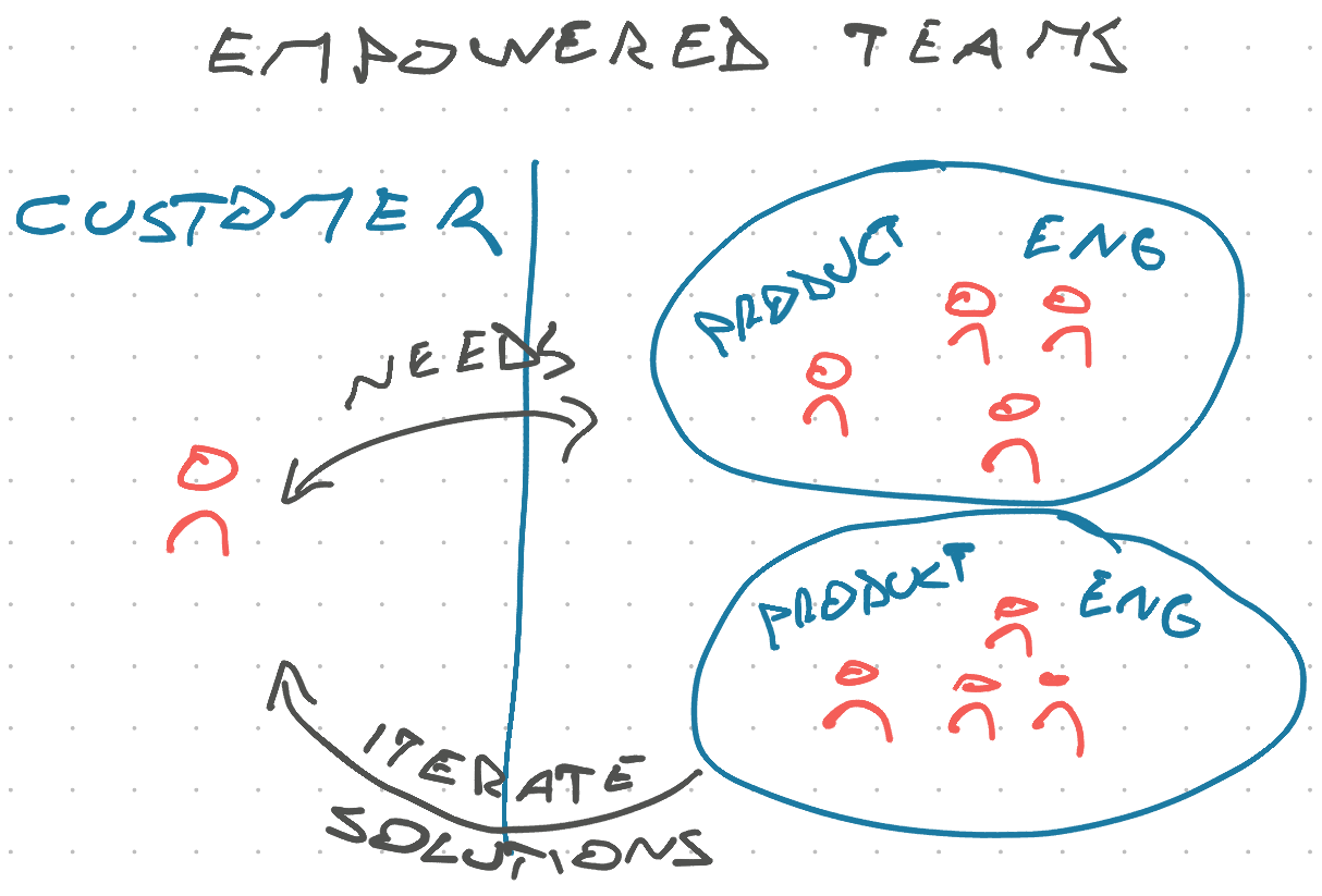 Empowered team adds autonomy and collaboration with the customer