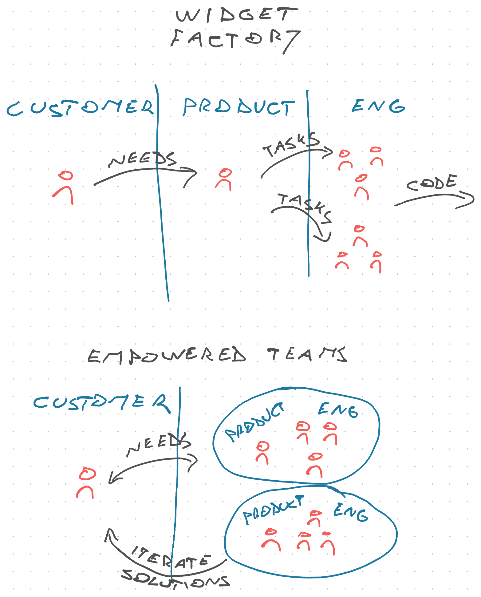 Empowered teams > widget factories