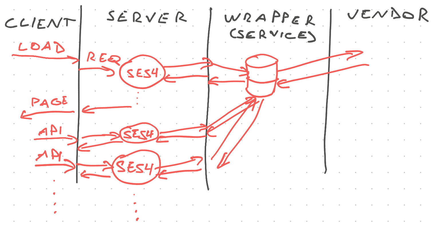 Every API request hits the session wrapper and re-fetches appointments