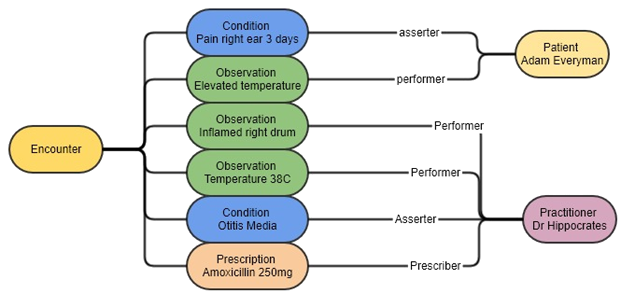 FHIR architecture