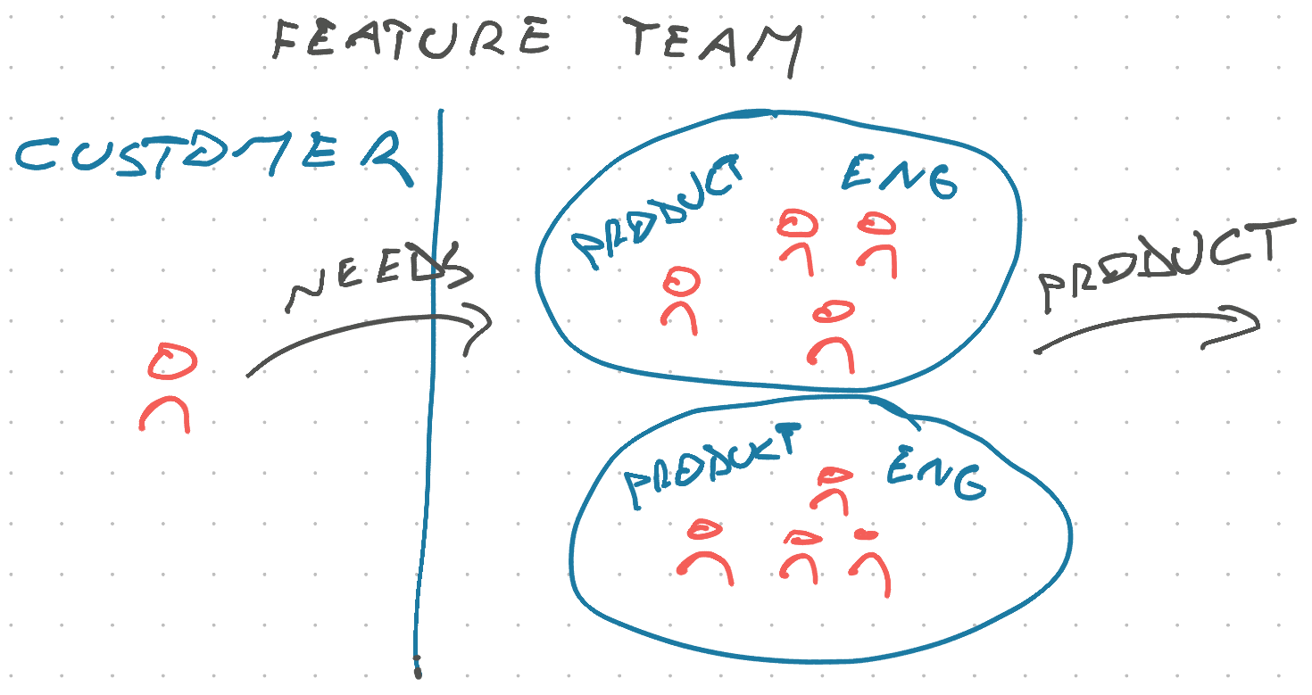 Feature team combines product and engineering