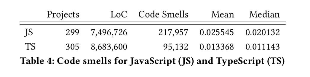 Fewer code smells in TS