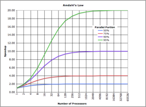 Graph Illustrating Amdahl's Law Graph Illustrating Amdahl's Law