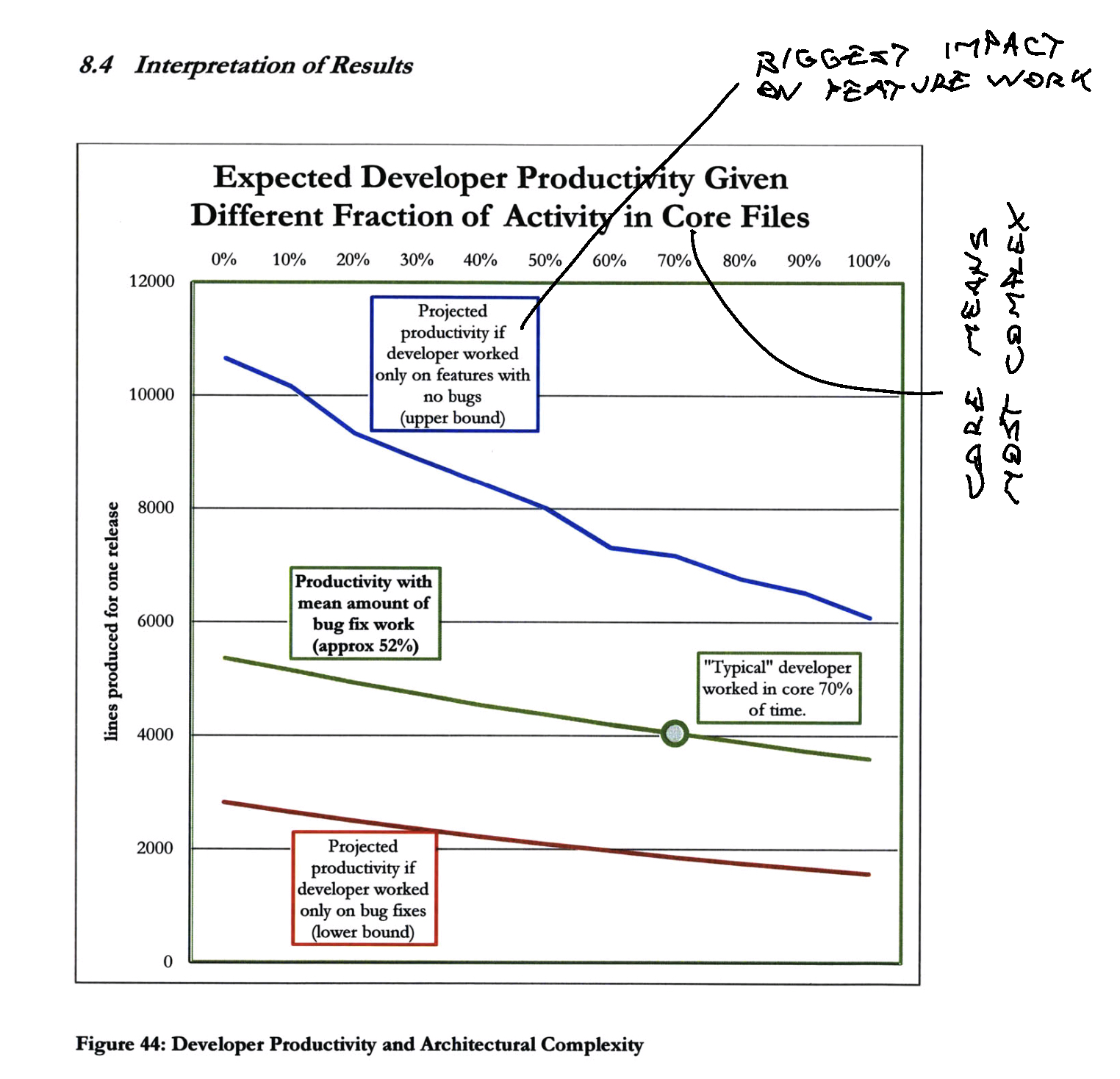 High complexity, lower productivity