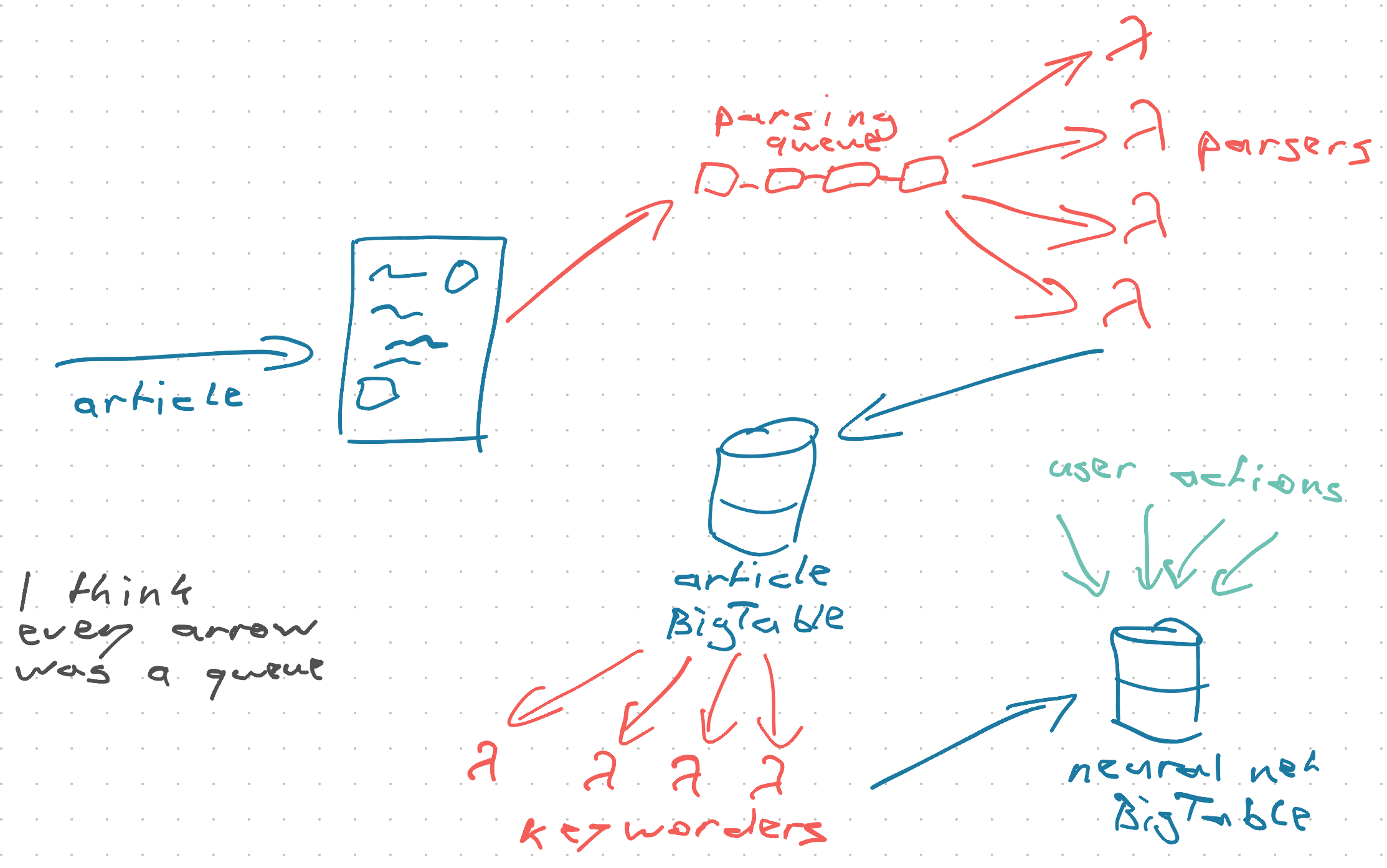 How I remember the architecture