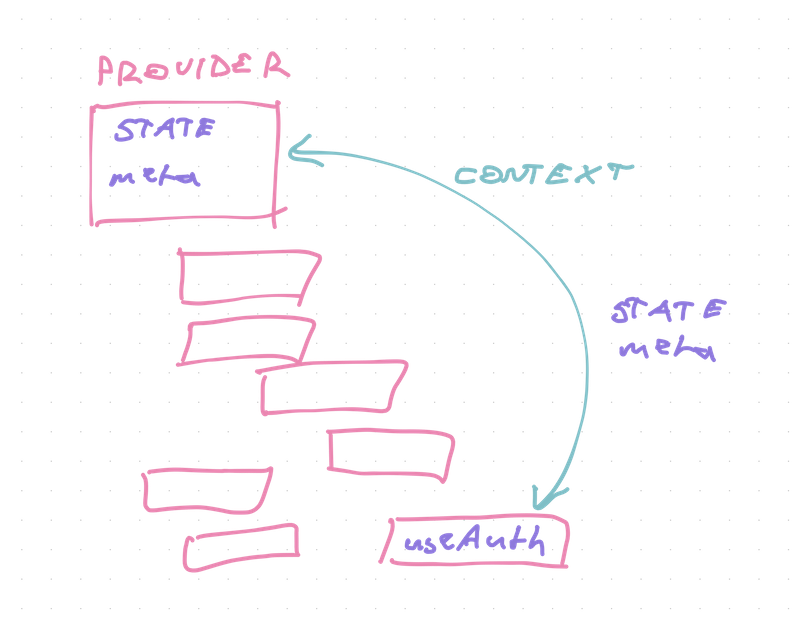 How useAuth's wormhole state works