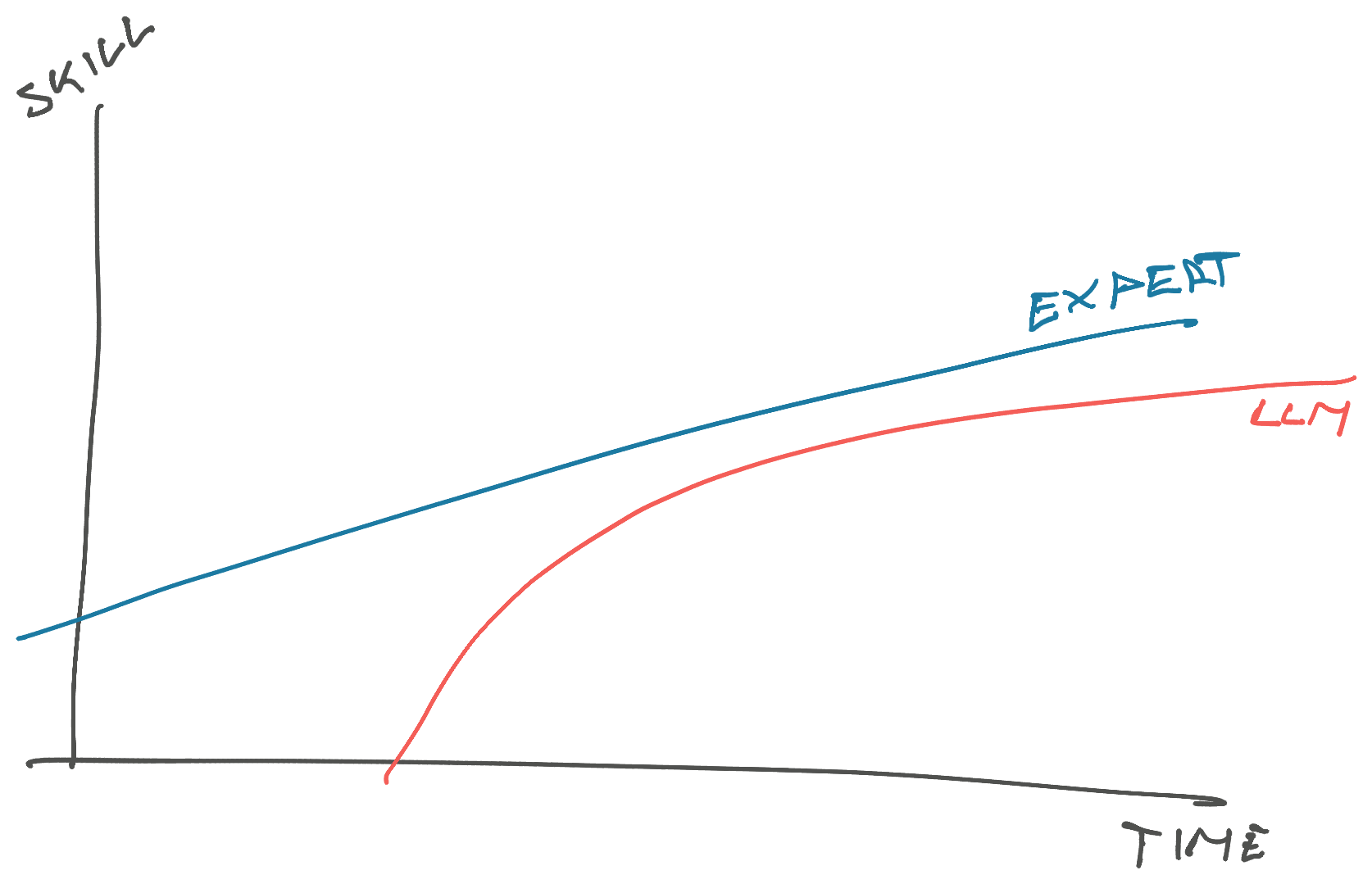 LLMs asymptotically approaching expert level