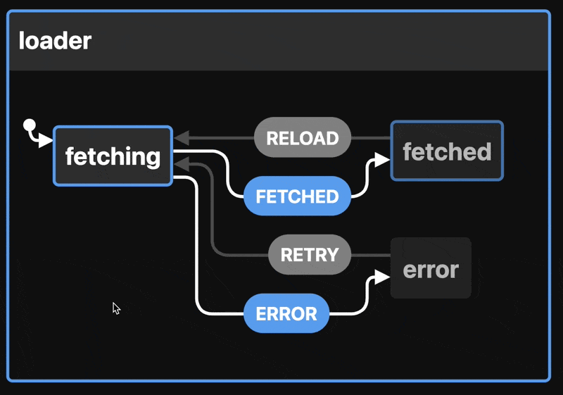 Loader state machine in Statelyai's VSCode plugin