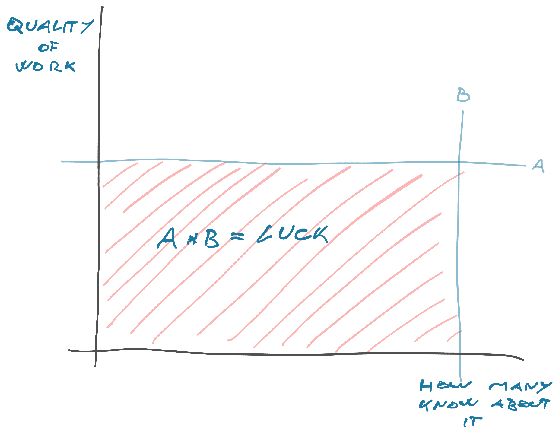 Luck surface area