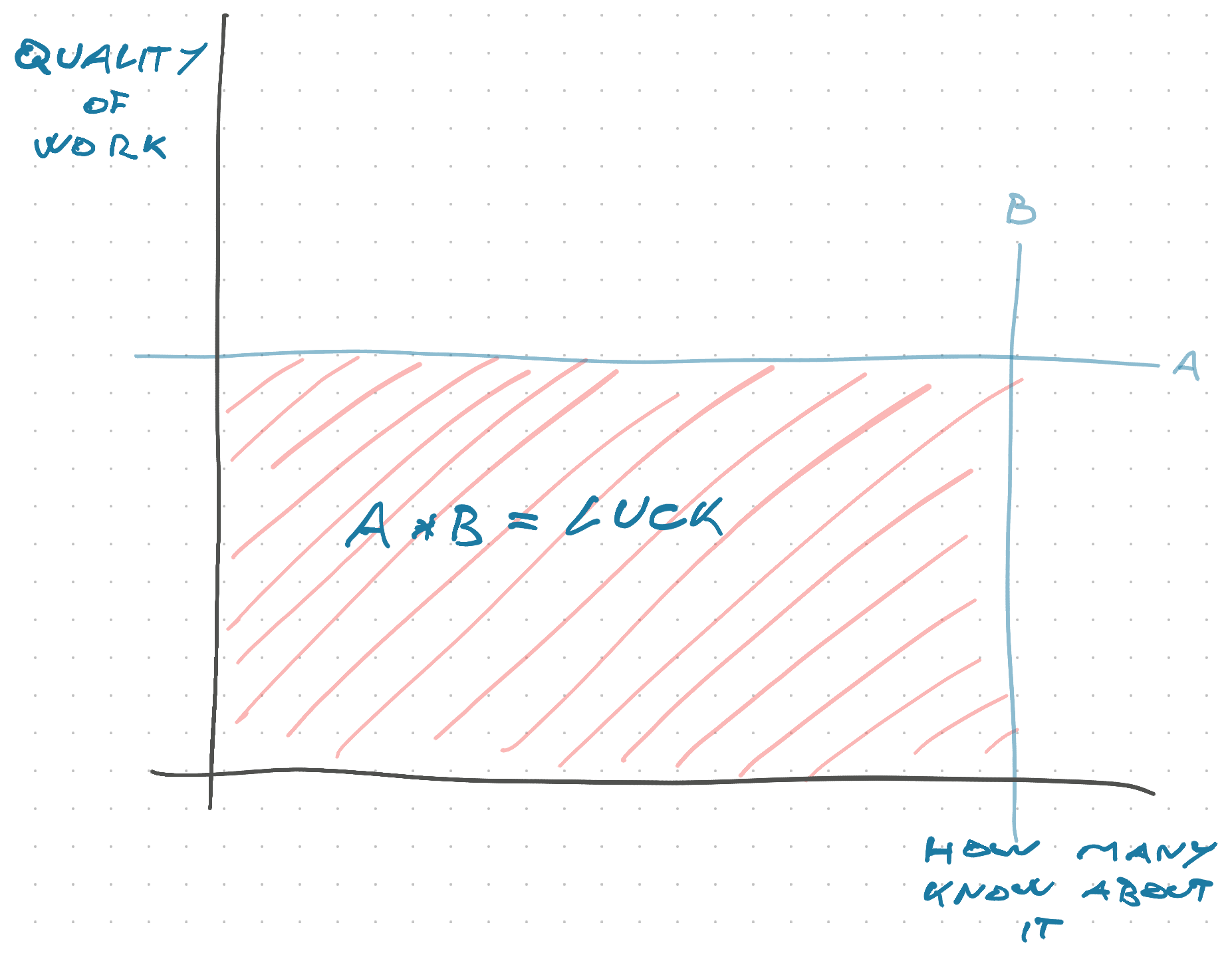 Luck surface area