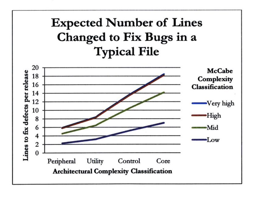 More complex files are harder to fix