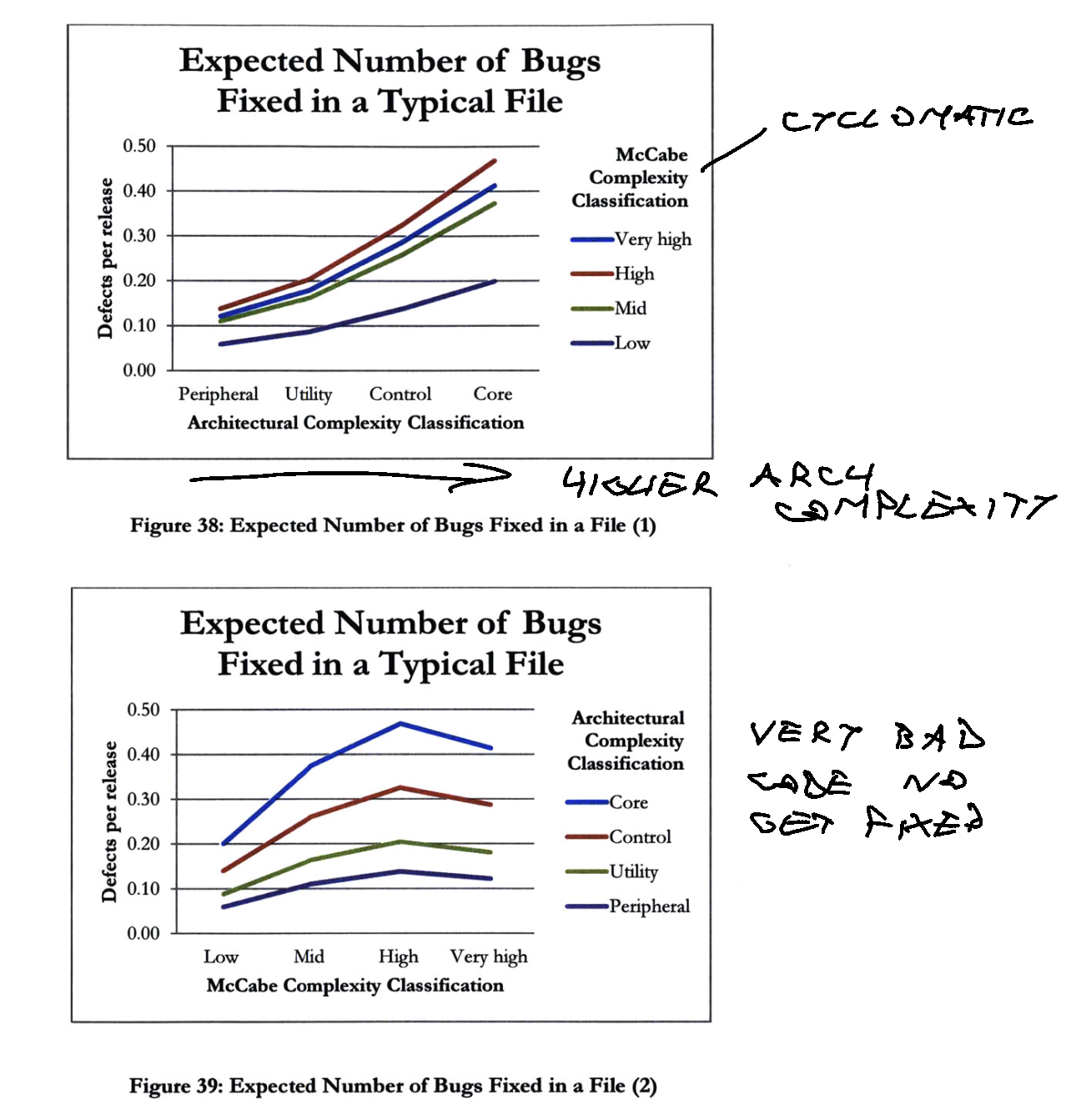 More complex, more bugs