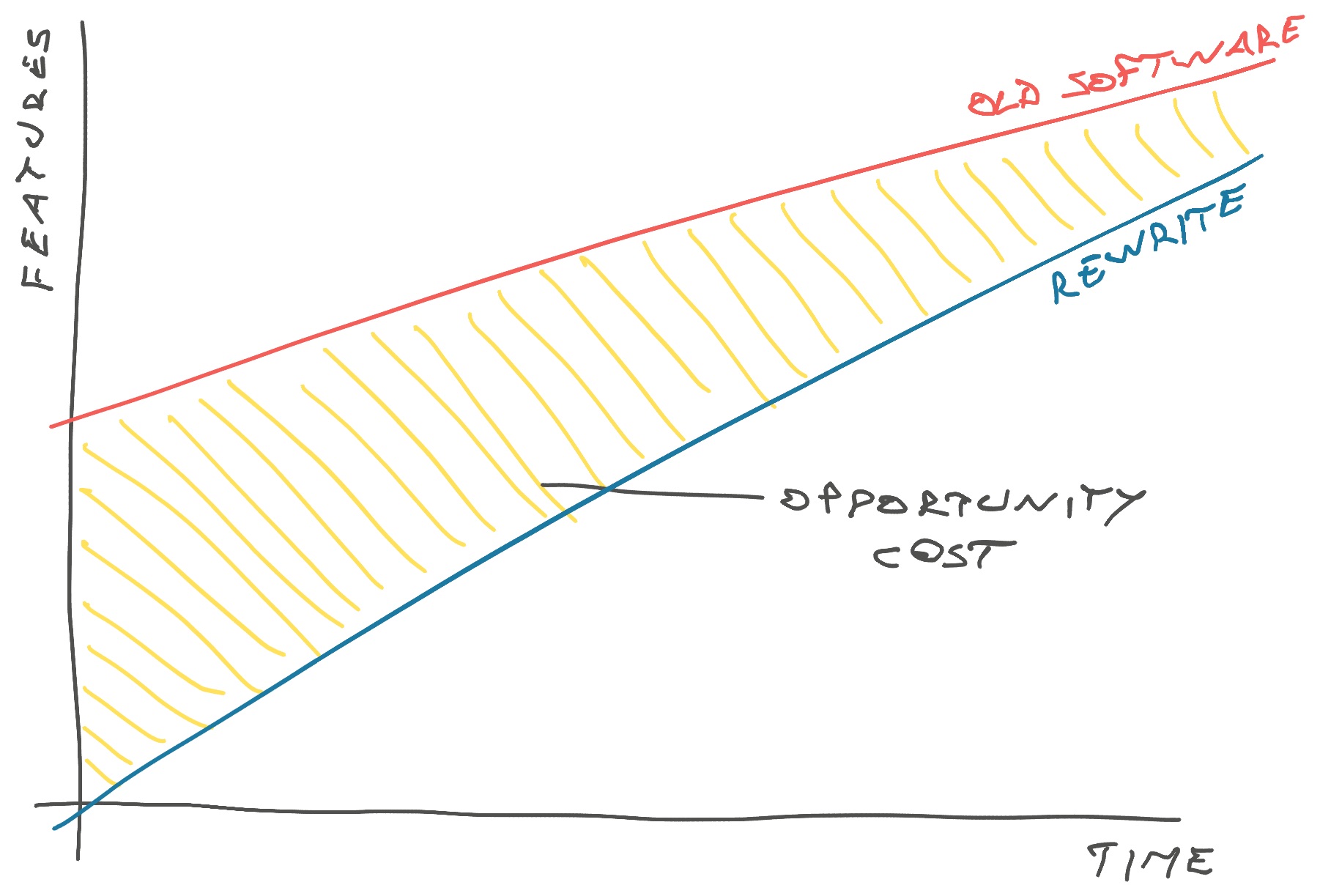 New next to old rewrite โย old software keeps evolving, rewrite tries to catch up