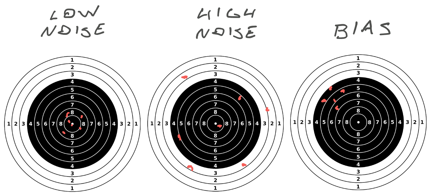 Noise vs bias