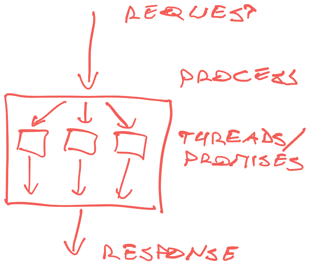 One process many requests