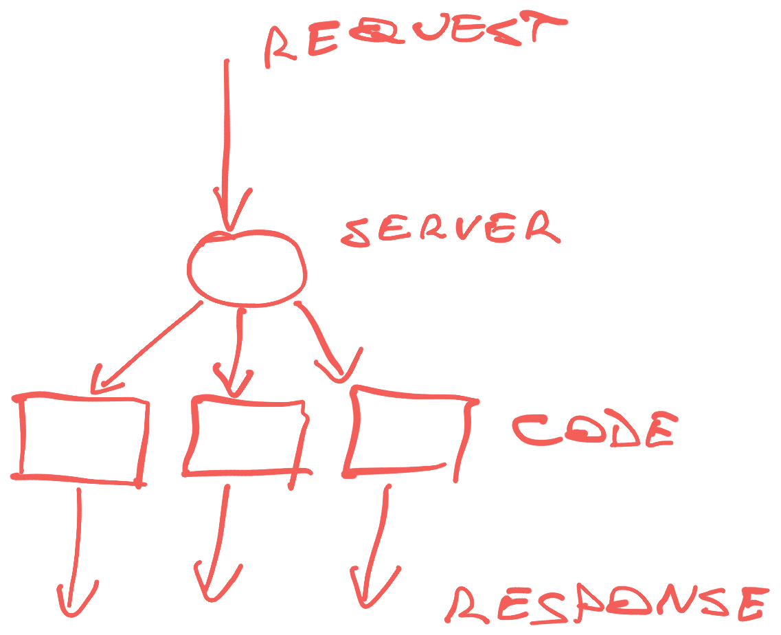 One process per request