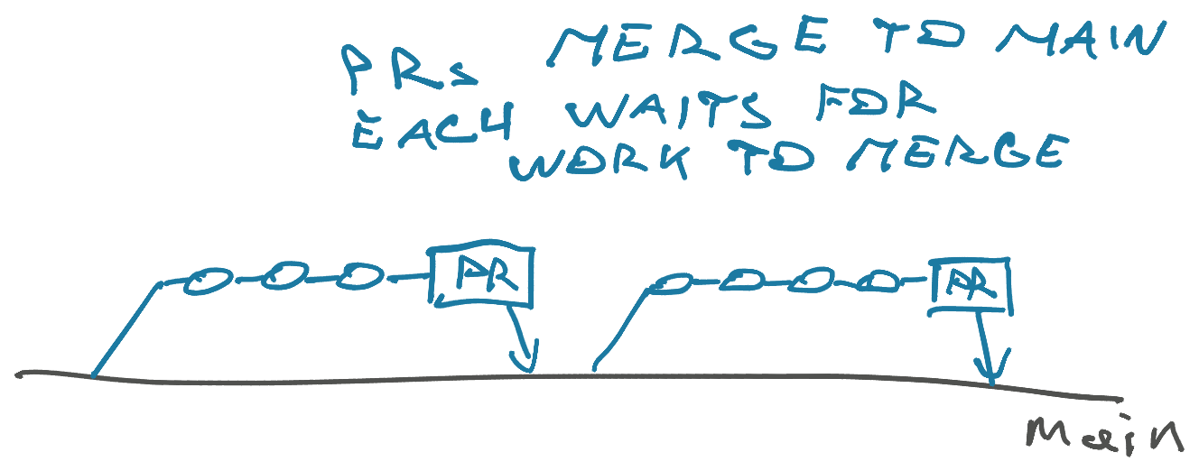PRs merge to main and wait