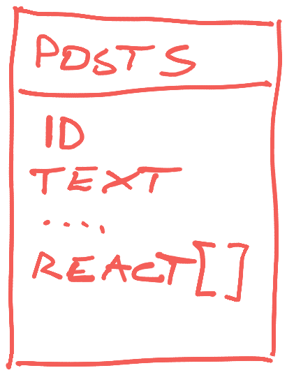 Posts with an array of reactions
