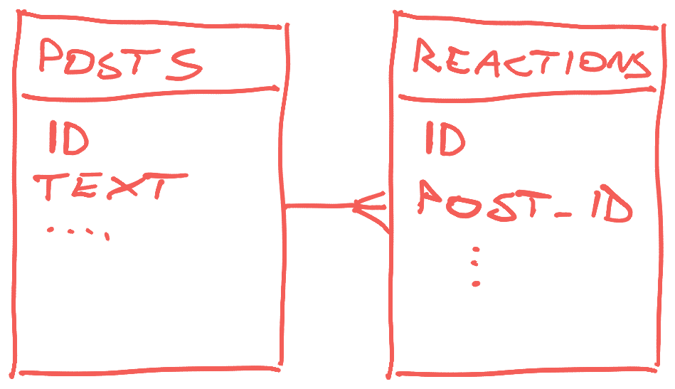 Posts with related Reactions