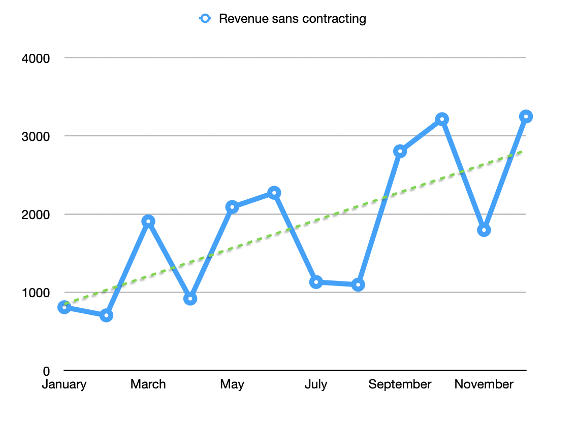 Product revenue in 2021