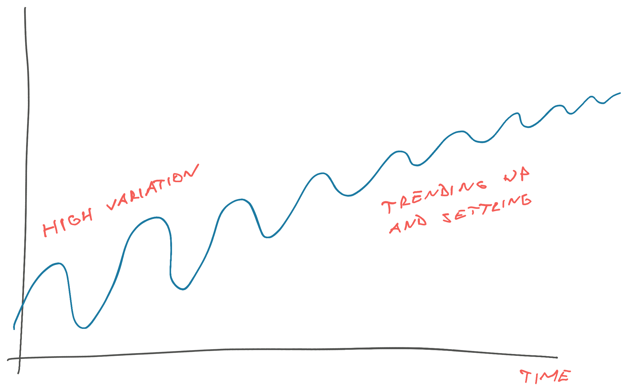 Progress towards a goal oscillates around perfection