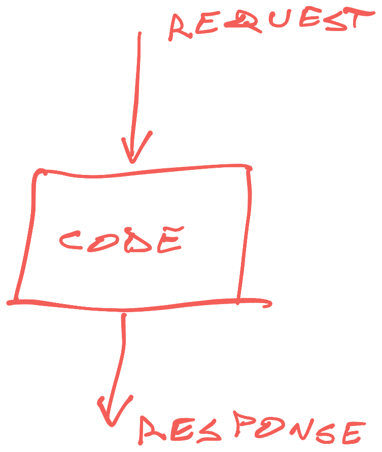 Request, code, response