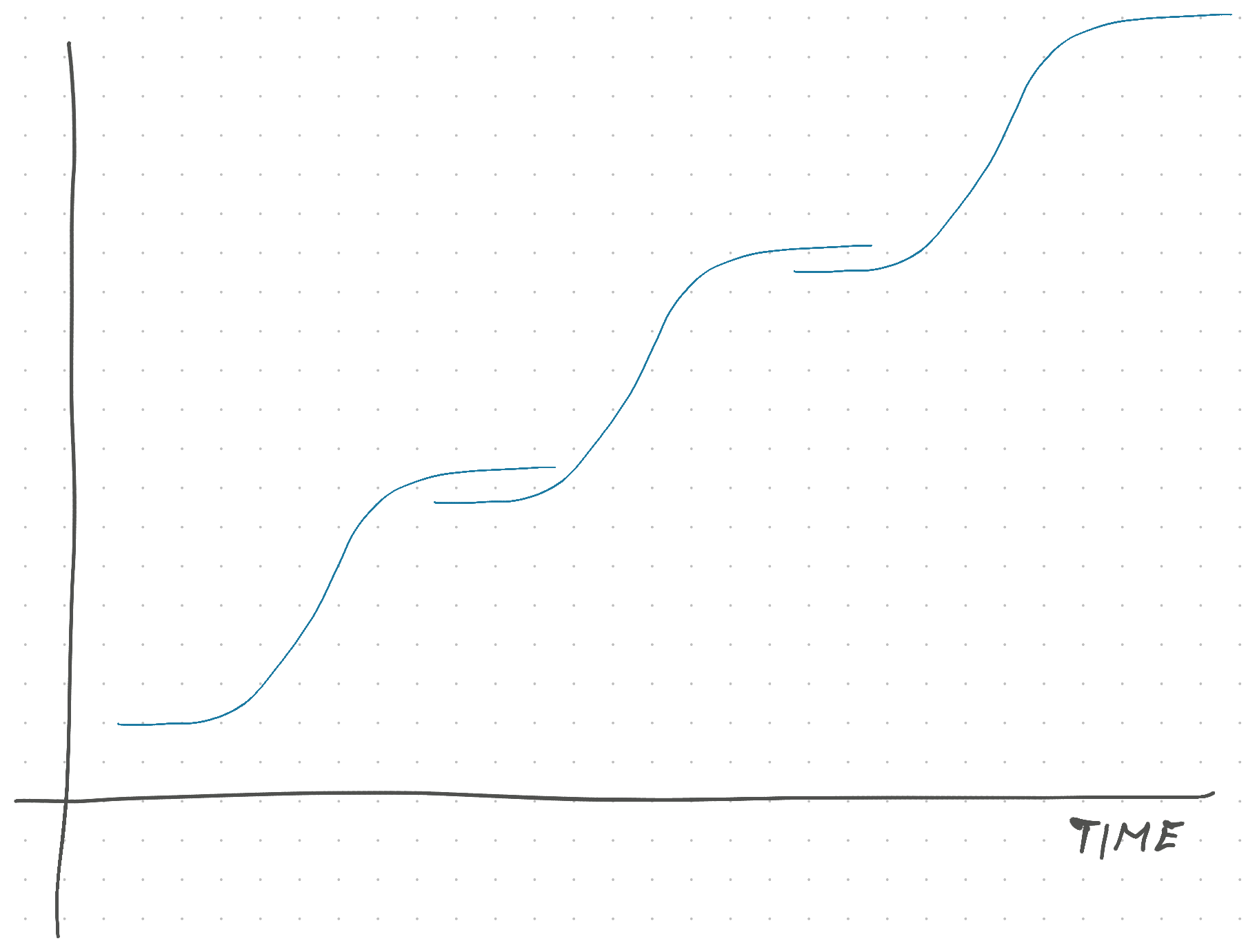 S-curve sequence