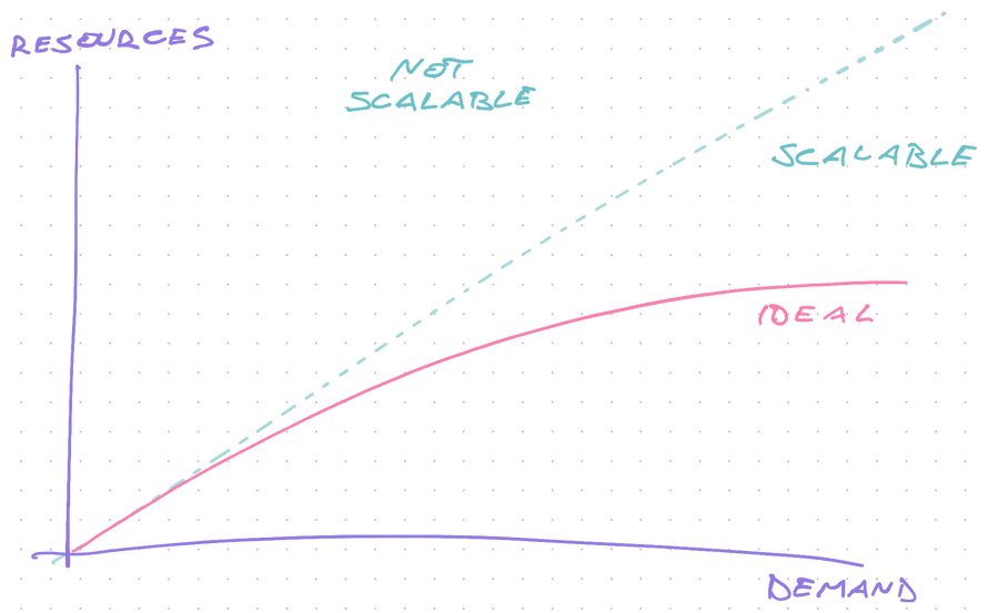 Scalability