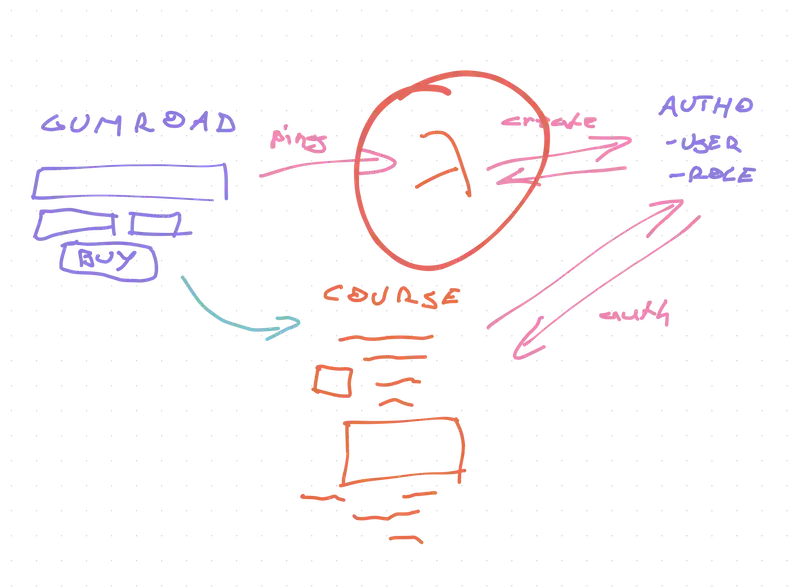 Sketch of how the Gumroad hook works