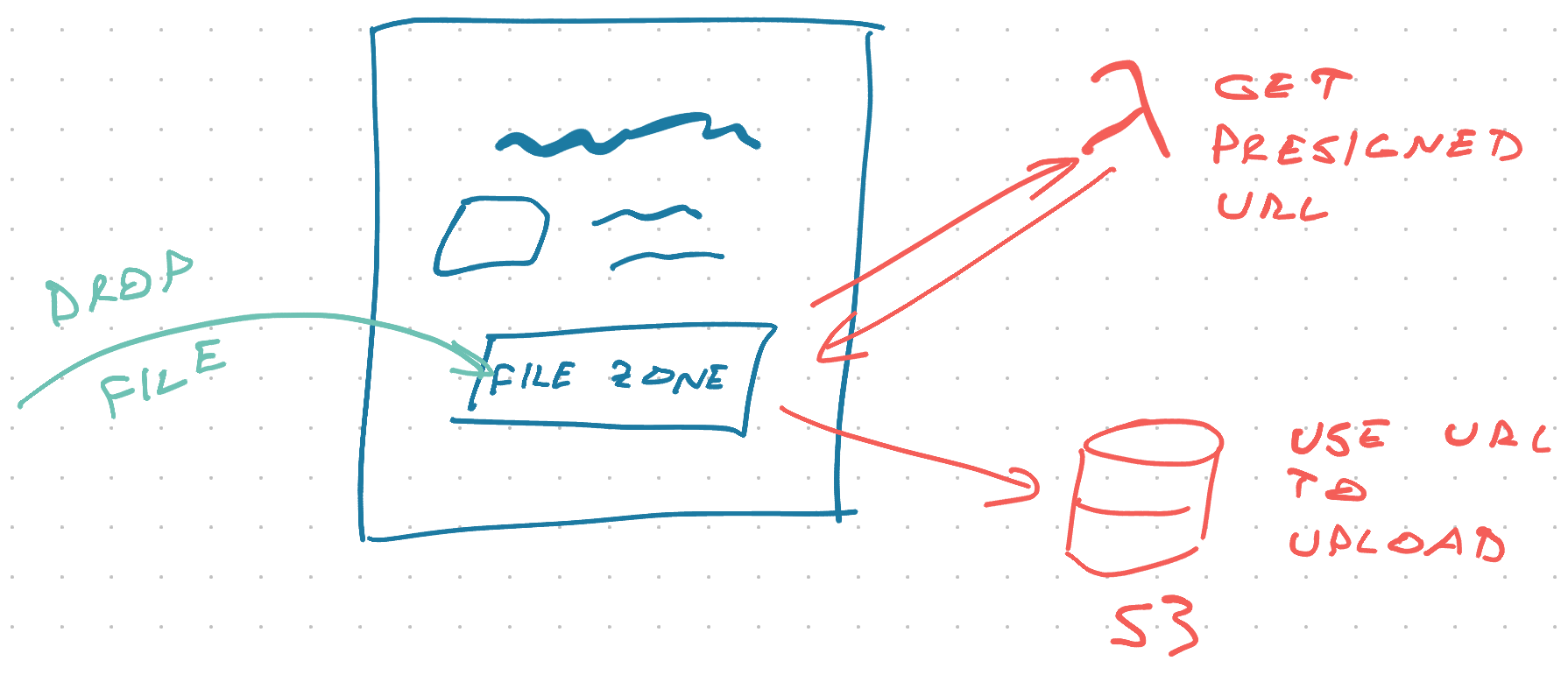Sketch of the process
