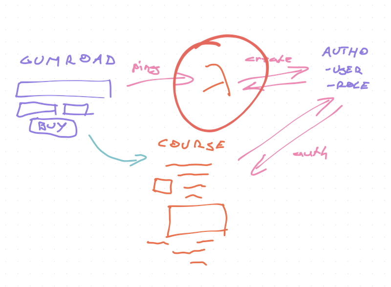 Sketch of using AWS Lambda as a Gumroad webhook