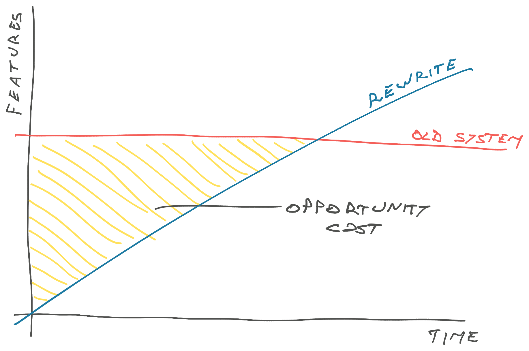 Stop the world rewrite โย old software stops evolving, gets slowly worse, rewrite starts from scratch