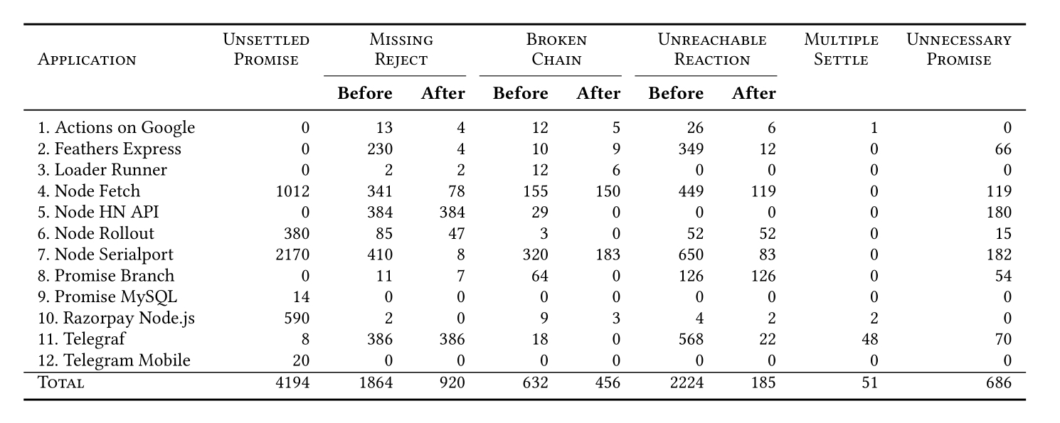 Summary of detected anti-patterns