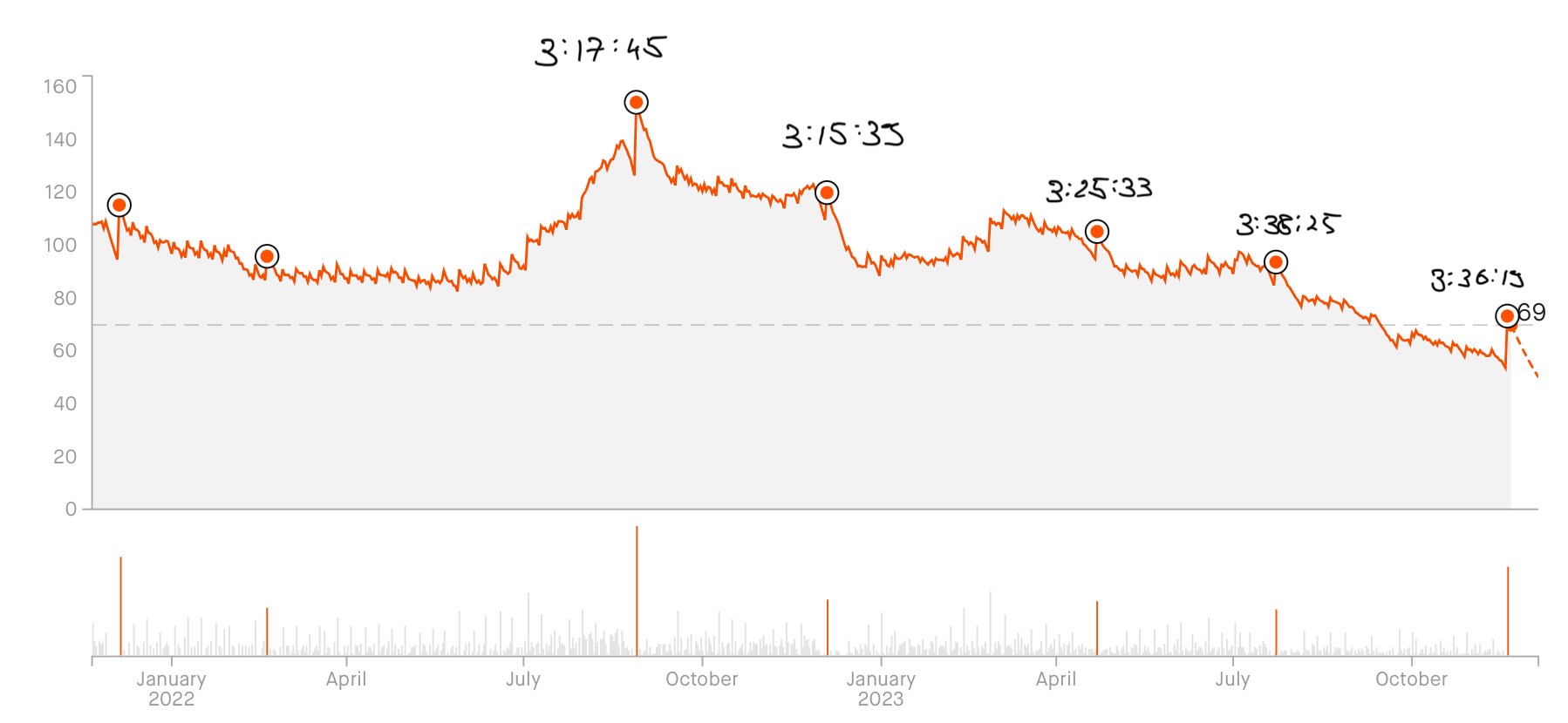 Swizec's fitness graph for the last 2 years