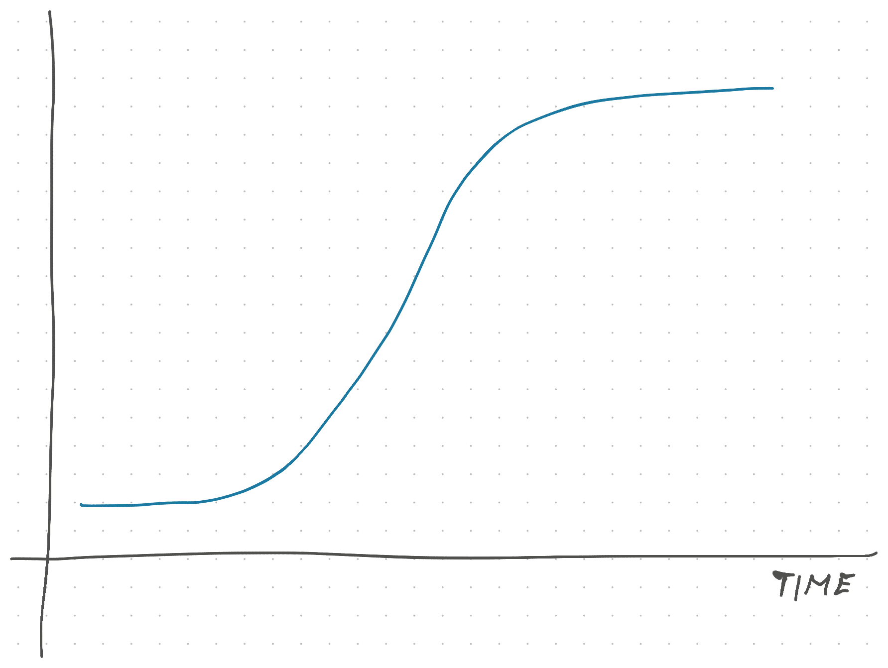 The S-curve that rules everything