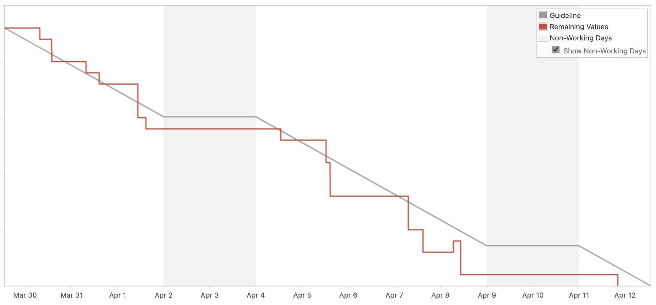 The best burndown chart I'v eseen