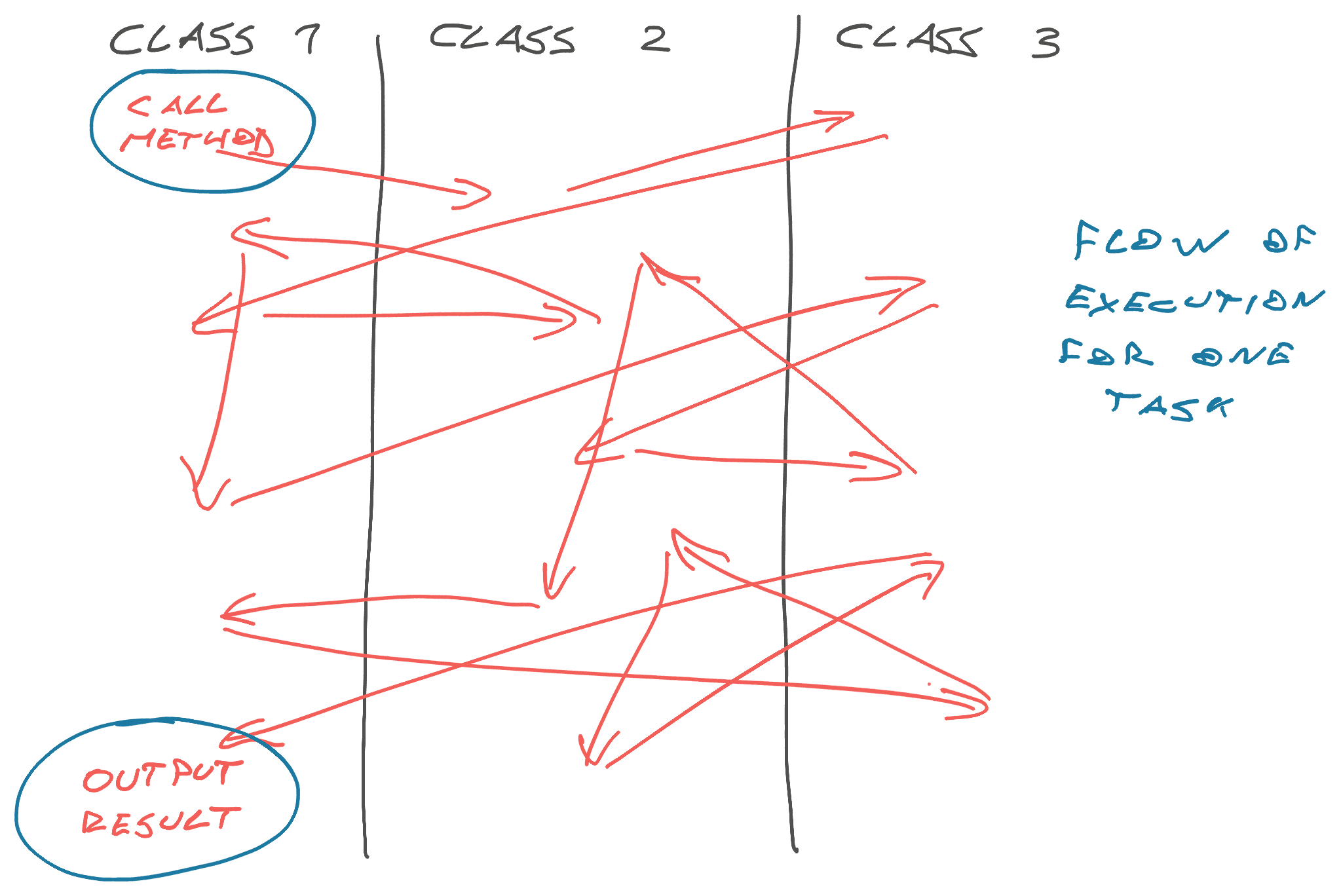 The control flow I was facing โ lots of small "reusable" functions with poor domain modeling