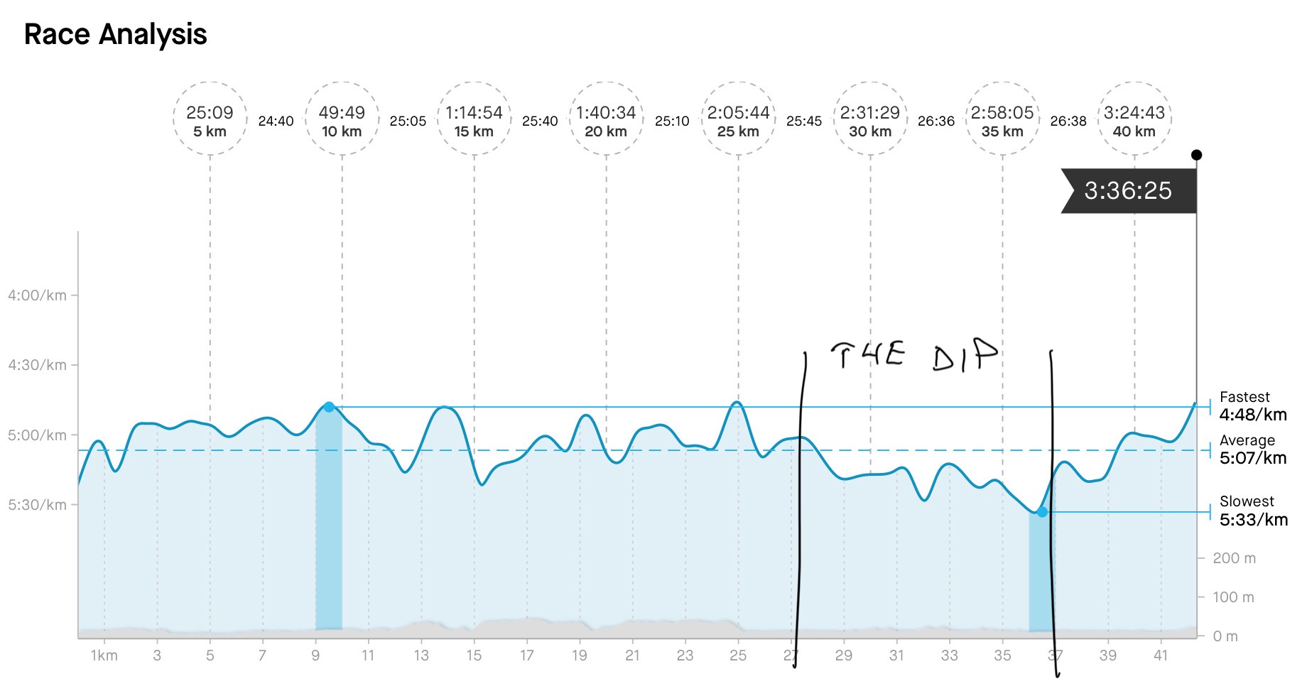 The dip 3/4ths into my marathon