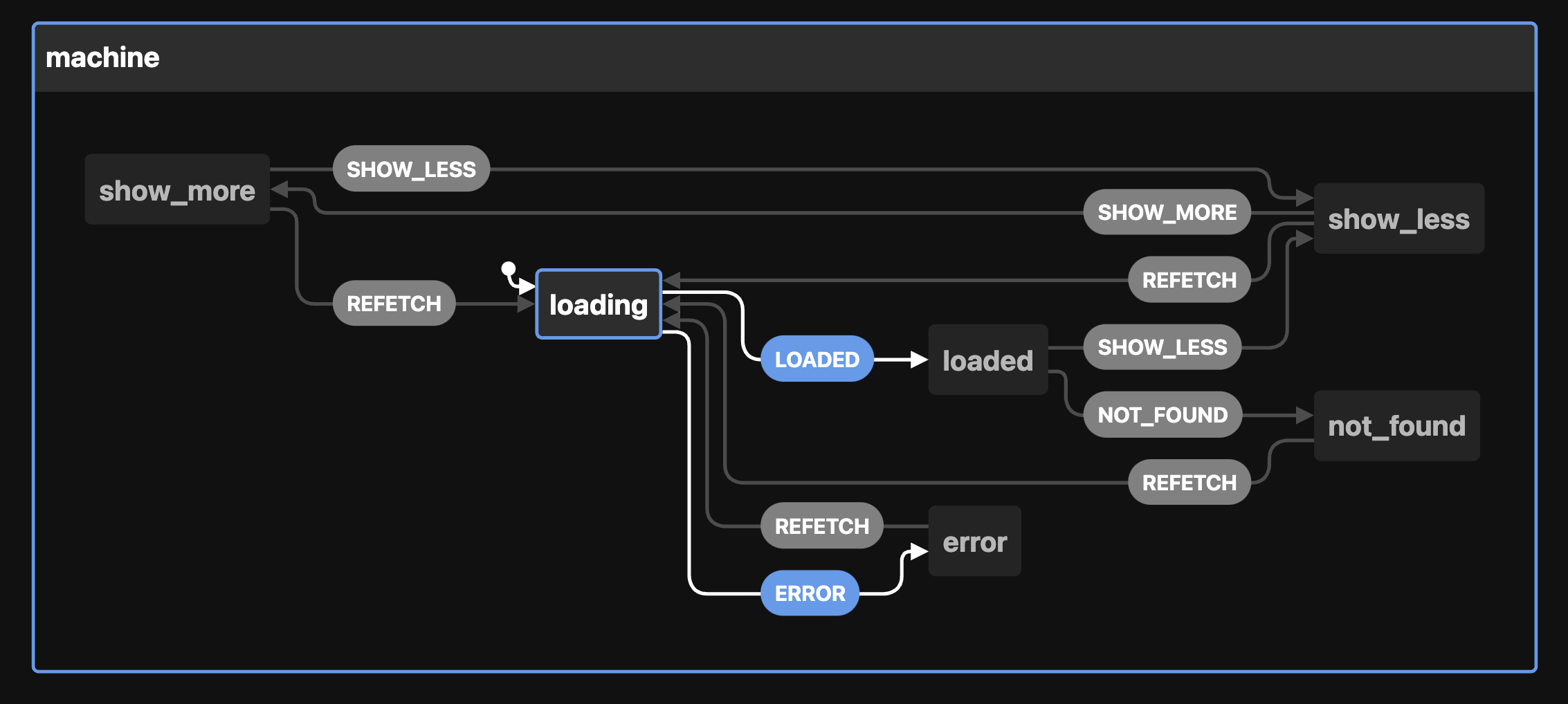 The final state machine neatly laid out