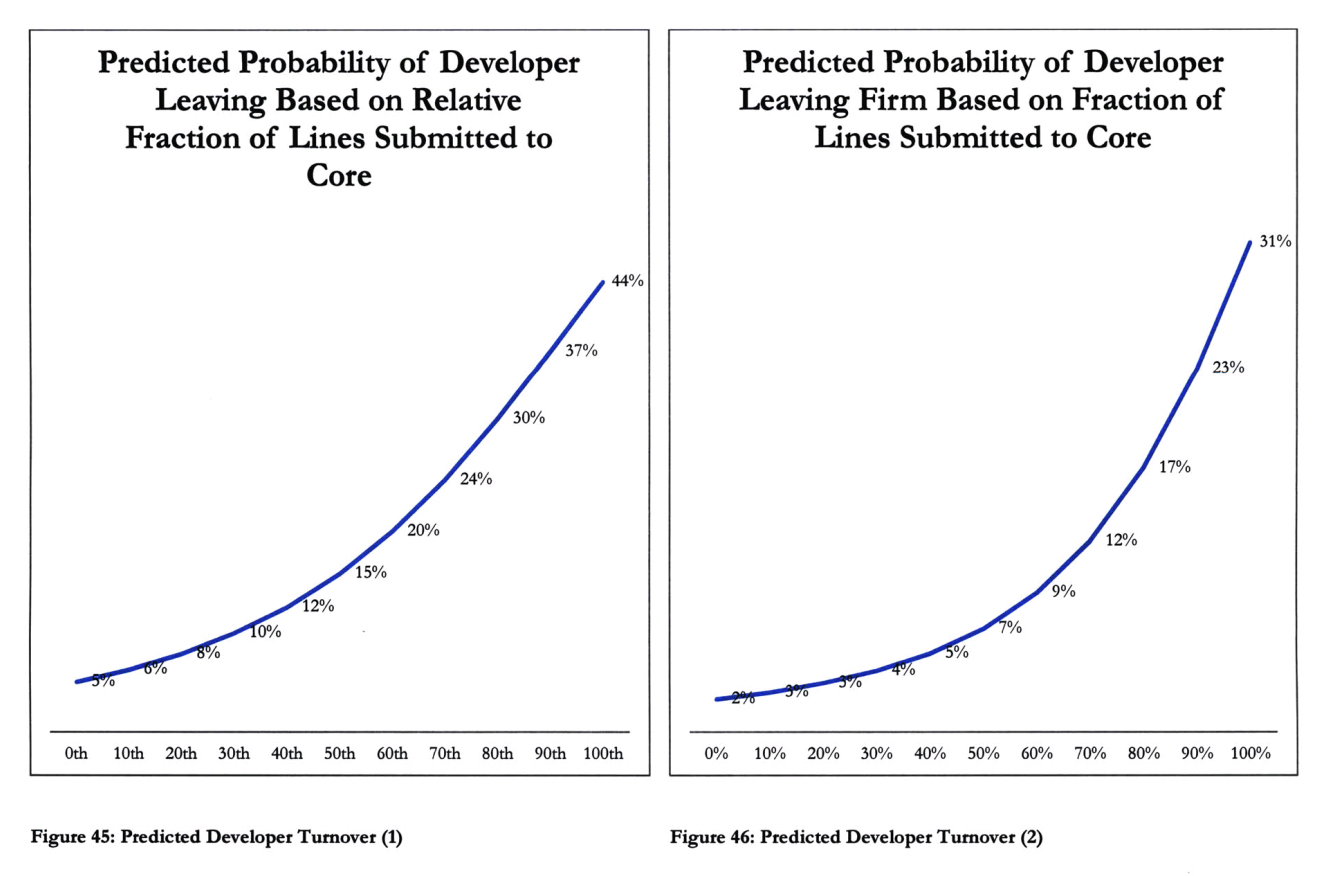 The tougher the code, the more likely you'll leave