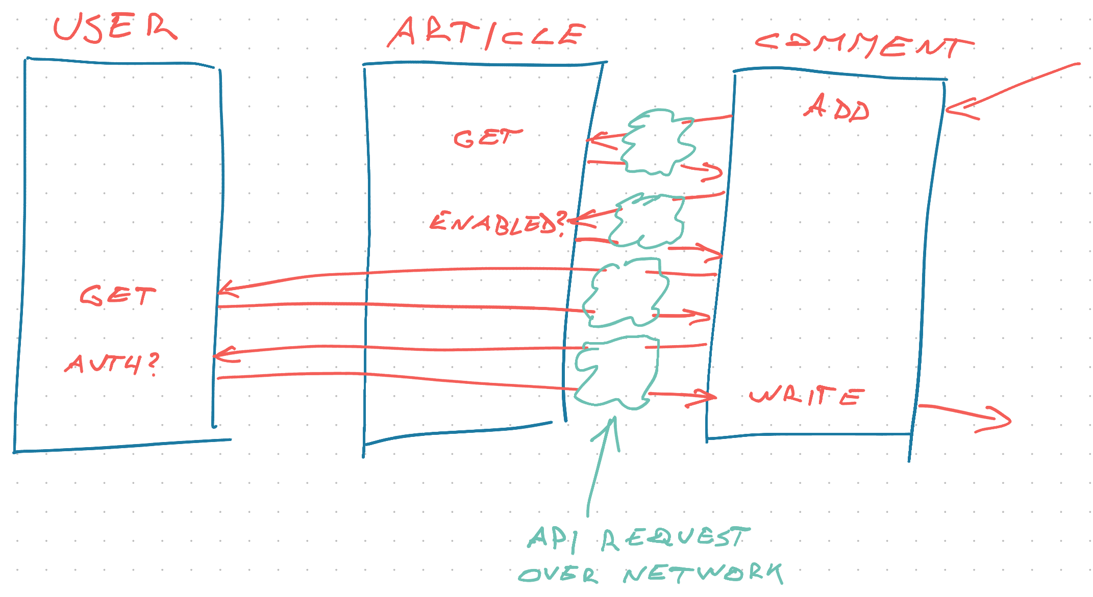 Turning modules into microservices
