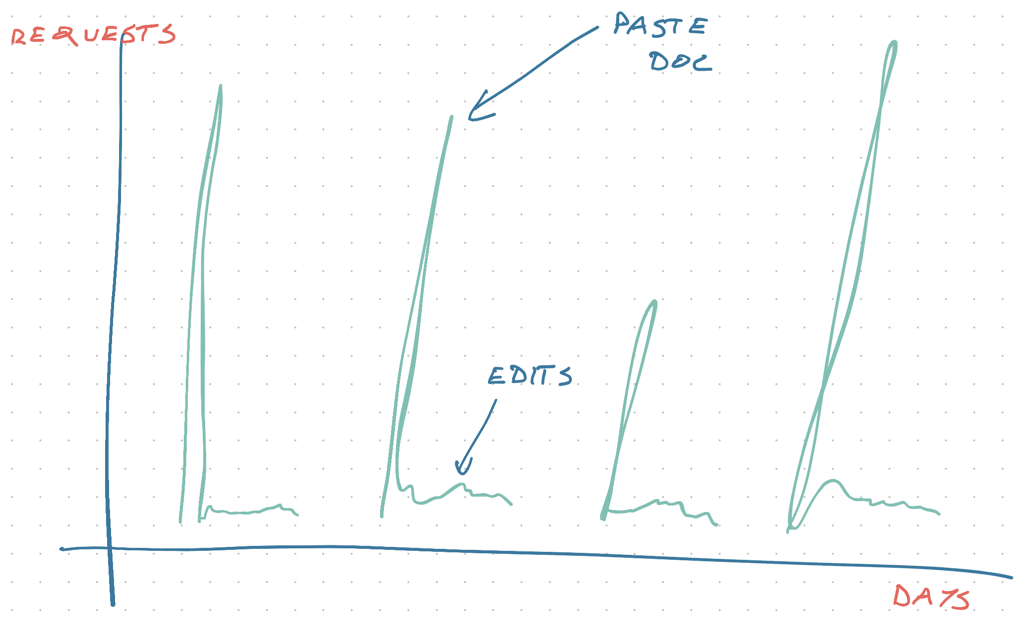 Typical traffic pattern