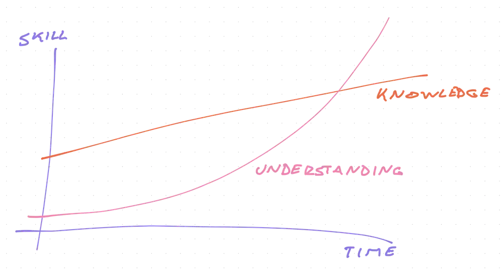 Understanding beats knowledge