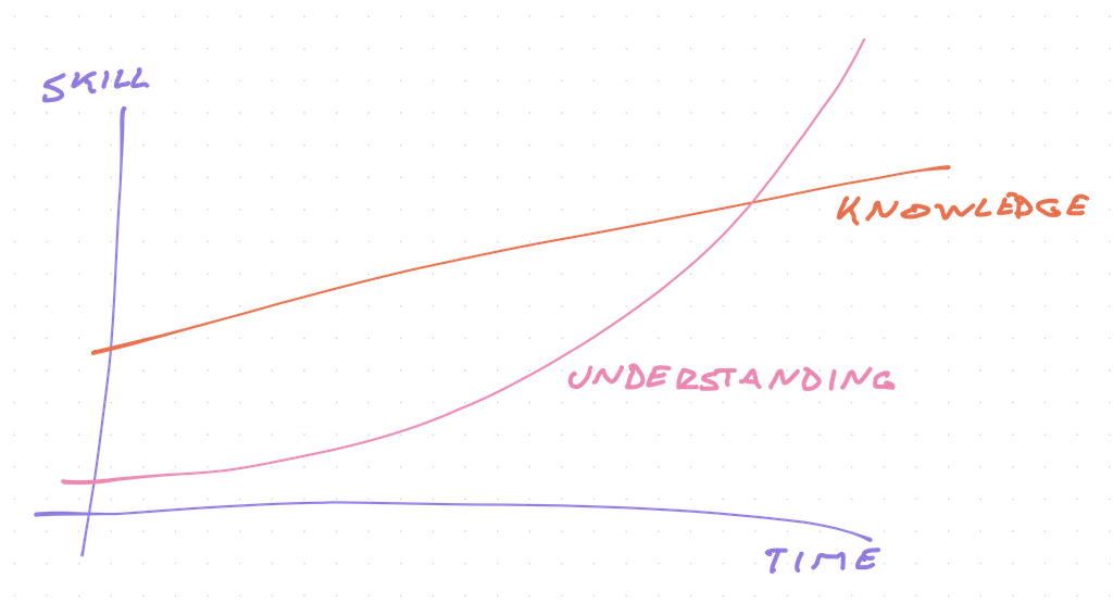 Understanding wins over time